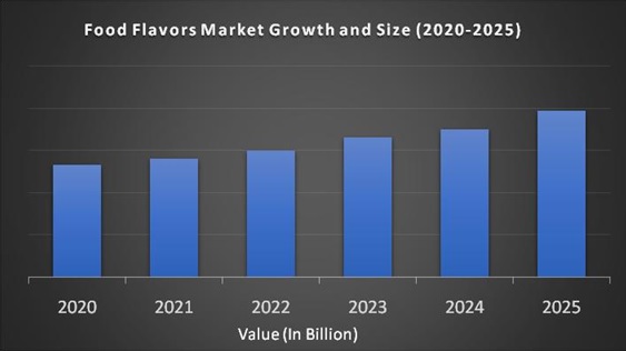 Food Flavors Market